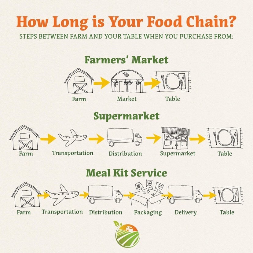 a graphic drawn up by the Saint Norbet Farmer's Market in Winnipeg, Manitoba that depicts the simplicity of a local food system versus that of a supermarket or meal kit service